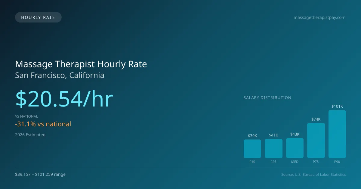 Massage Therapist Hourly Rate in San Francisco, CA — 2026 est., based on 2025 BLS