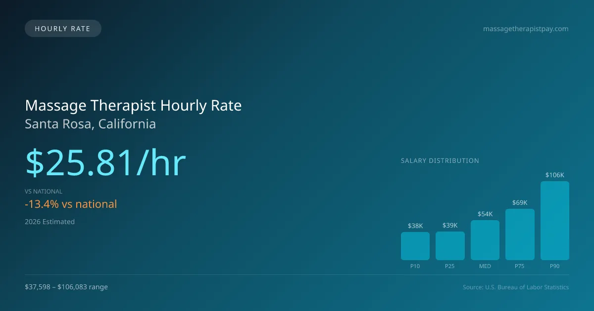Massage Therapist Hourly Rate in Santa Rosa, CA — 2026 est., based on 2025 BLS