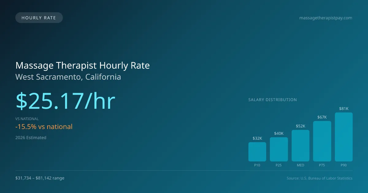 Massage Therapist Hourly Rate in West Sacramento, CA — 2026 est., based on 2025 BLS