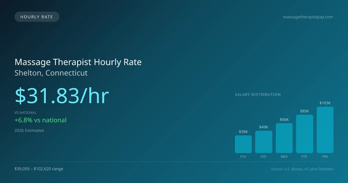 Massage Therapist Hourly Rate in Shelton, CT — 2026 est., based on 2025 BLS