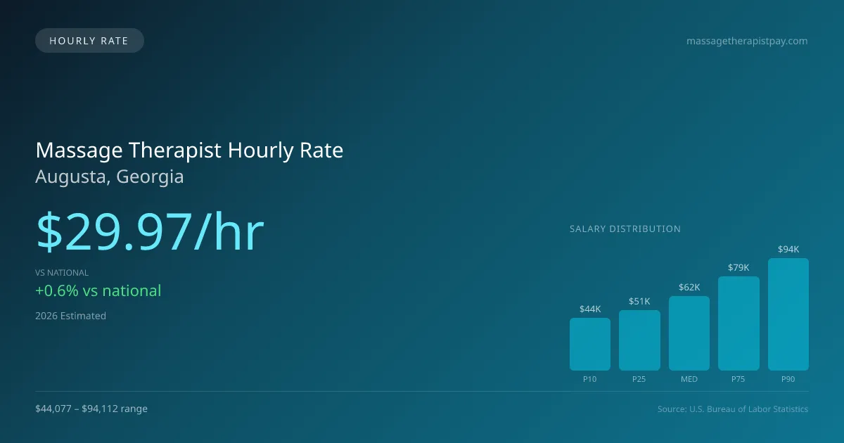 Massage Therapist Hourly Rate in Augusta, GA — 2026 est., based on 2025 BLS
