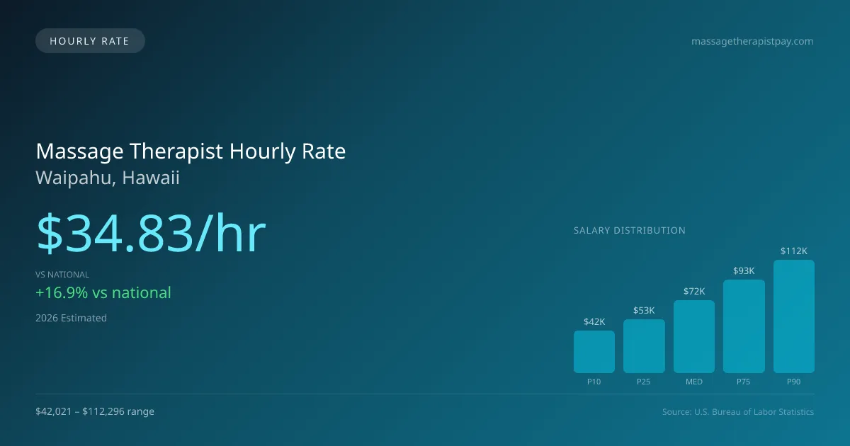 Massage Therapist Hourly Rate in Waipahu, HI — 2026 est., based on 2025 BLS