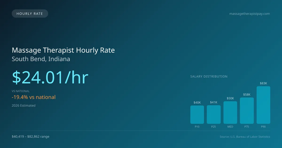 Massage Therapist Hourly Rate in South Bend, IN — 2026 est., based on 2025 BLS