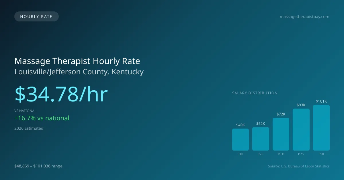Massage Therapist Hourly Rate in Louisville/Jefferson County, KY — 2026 est., based on 2025 BLS