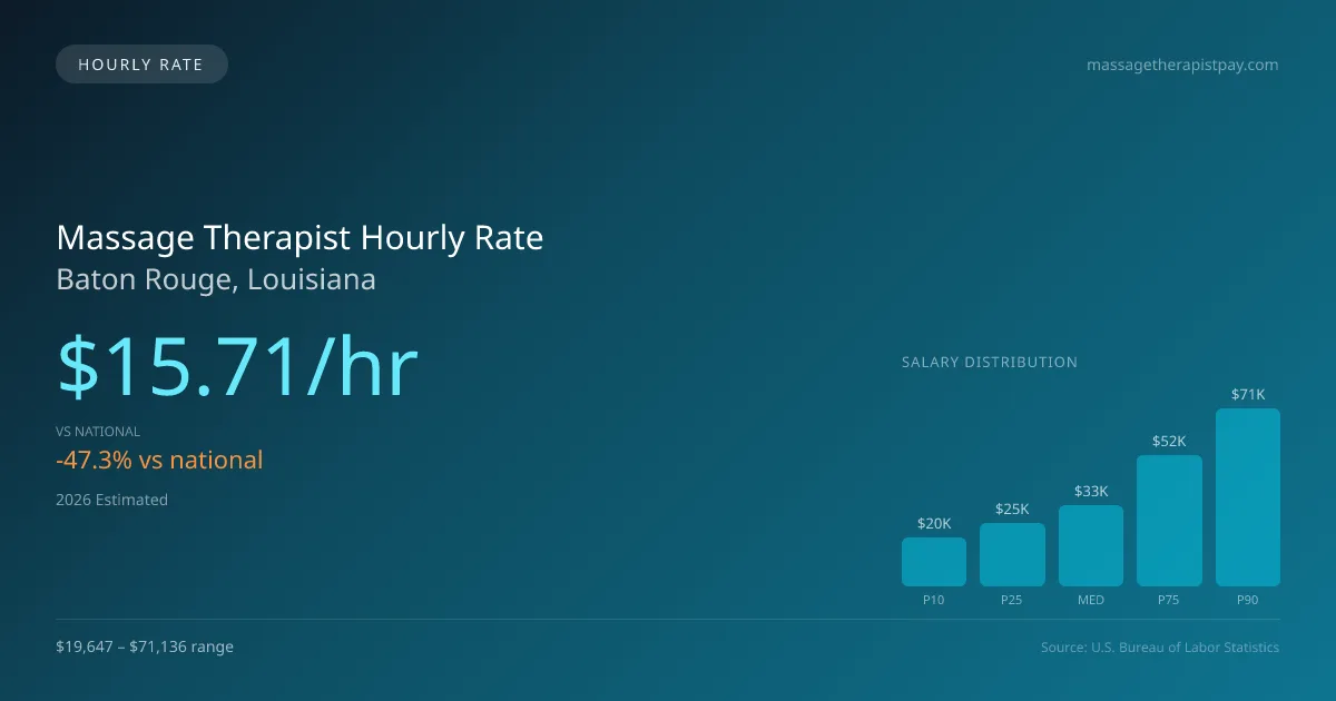 Massage Therapist Hourly Rate in Baton Rouge, LA — 2026 est., based on 2025 BLS