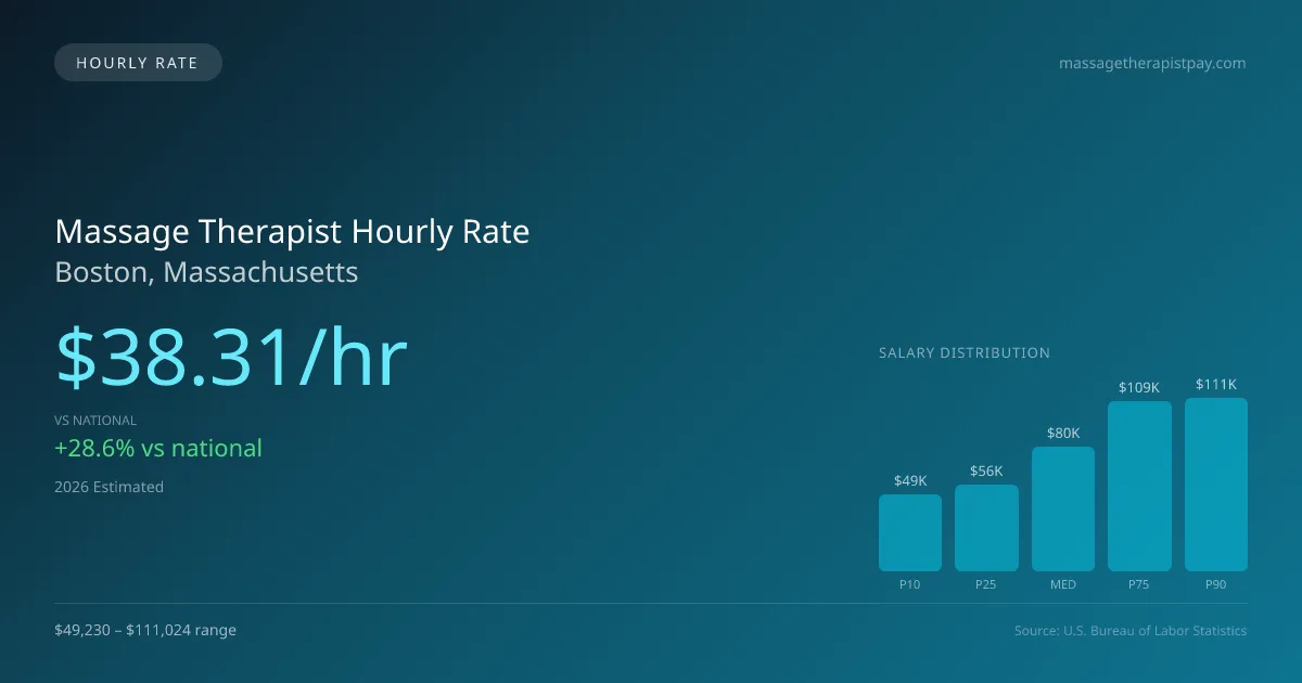 Massage Therapist Hourly Rate in Boston, MA — 2026 est., based on 2025 BLS