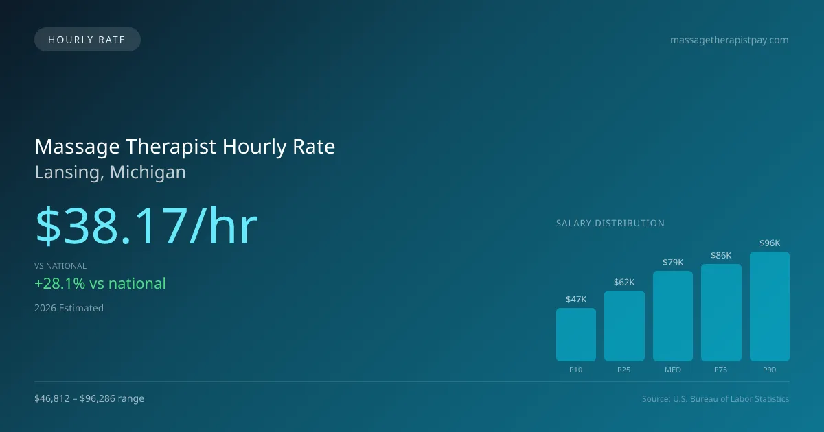 Massage Therapist Hourly Rate in Lansing, MI — 2026 est., based on 2025 BLS