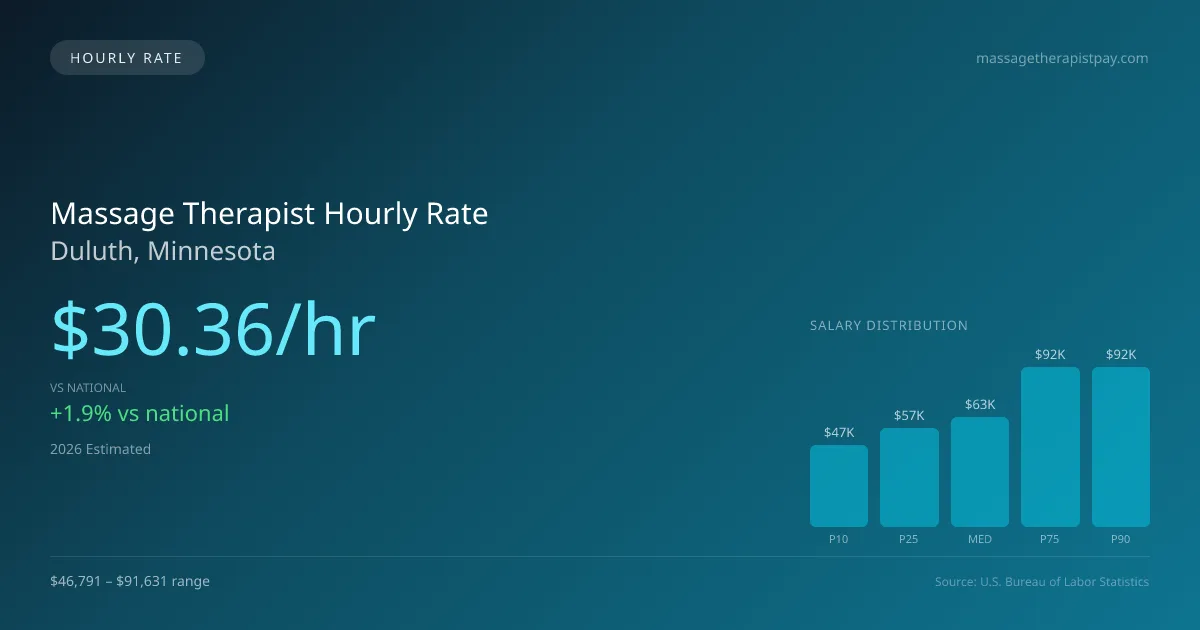 Massage Therapist Hourly Rate in Duluth, MN — 2026 est., based on 2025 BLS