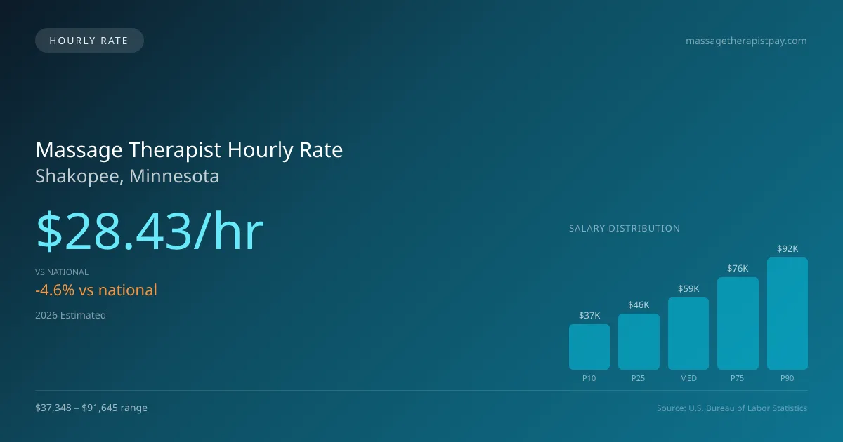 Massage Therapist Hourly Rate in Shakopee, MN — 2026 est., based on 2025 BLS
