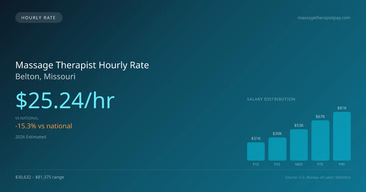 Massage Therapist Hourly Rate in Belton, MO — 2026 est., based on 2025 BLS