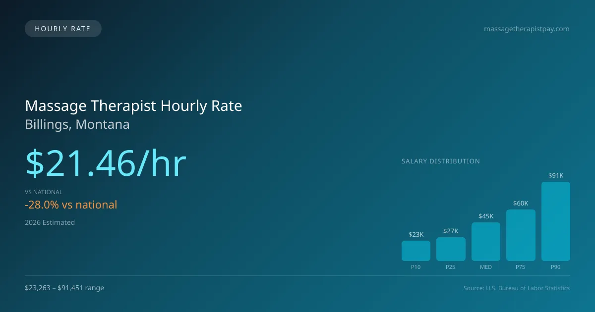 Massage Therapist Hourly Rate in Billings, MT — 2026 est., based on 2025 BLS