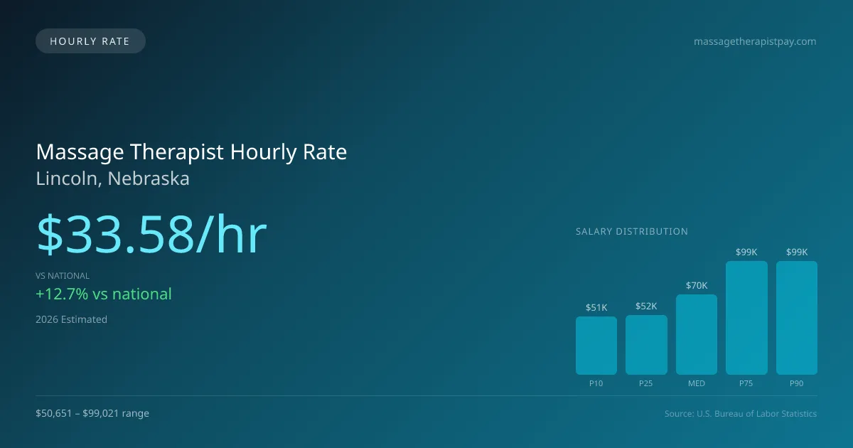 Massage Therapist Hourly Rate in Lincoln, NE — 2026 est., based on 2025 BLS