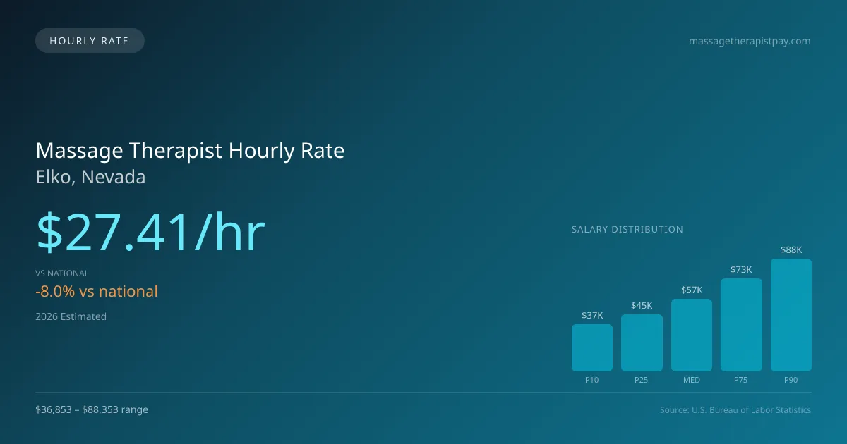 Massage Therapist Hourly Rate in Elko, NV — 2026 est., based on 2025 BLS