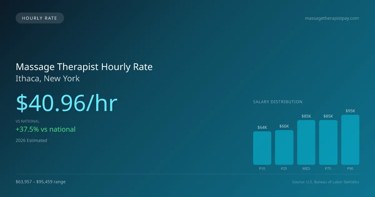 Massage Therapist Hourly Rate in Ithaca, NY — 2026 est., based on 2025 BLS