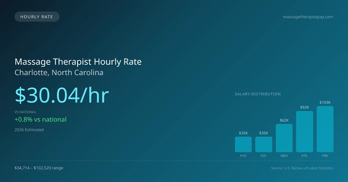 Massage Therapist Hourly Rate in Charlotte, NC — 2026 est., based on 2025 BLS