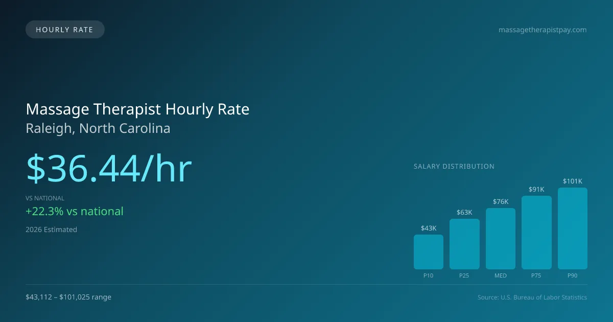 Massage Therapist Hourly Rate in Raleigh, NC — 2026 est., based on 2025 BLS