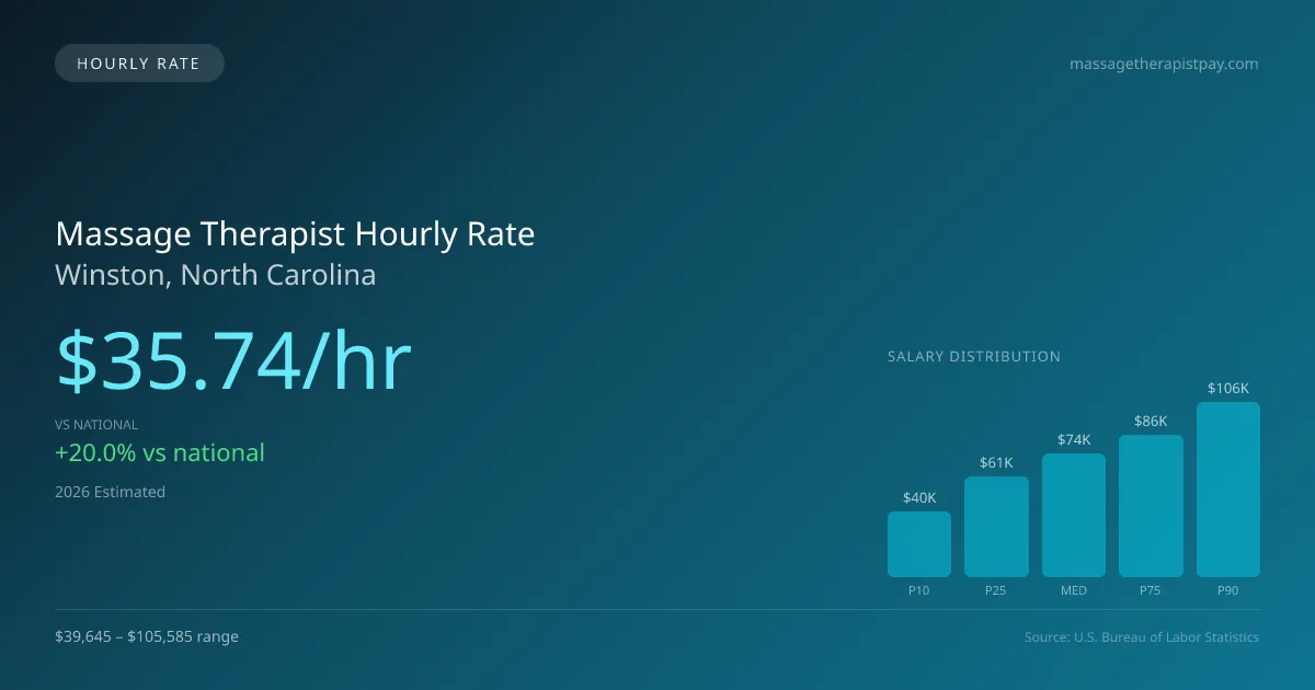 Massage Therapist Hourly Rate in Winston, NC — 2026 est., based on 2025 BLS