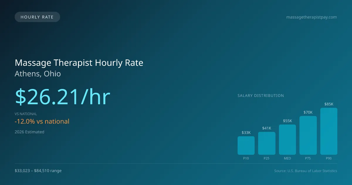 Massage Therapist Hourly Rate in Athens, OH — 2026 est., based on 2025 BLS