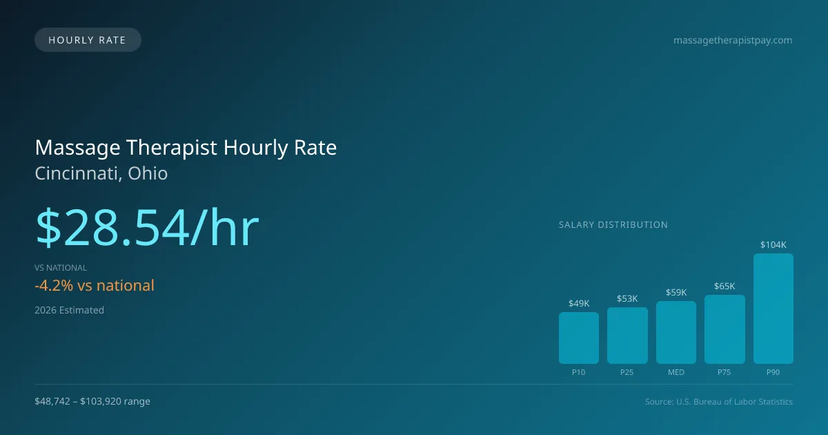 Massage Therapist Hourly Rate in Cincinnati, OH — 2026 est., based on 2025 BLS