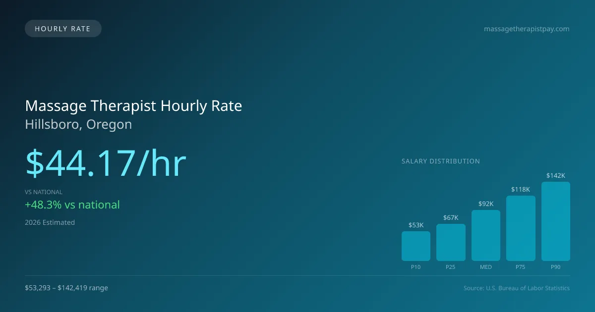 Massage Therapist Hourly Rate in Hillsboro, OR — 2026 est., based on 2025 BLS