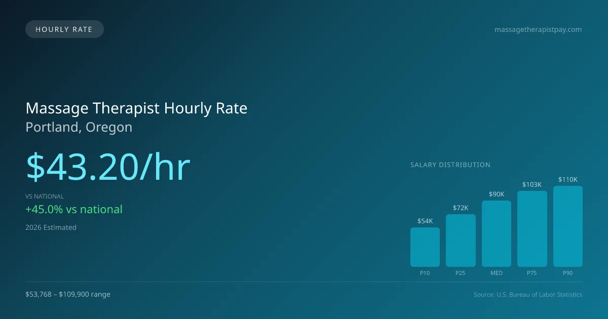 Massage Therapist Hourly Rate in Portland, OR — 2026 est., based on 2025 BLS