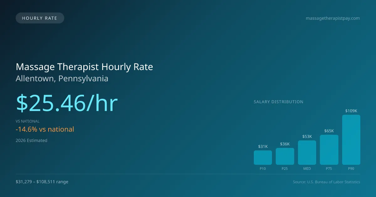 Massage Therapist Hourly Rate in Allentown, PA — 2026 est., based on 2025 BLS