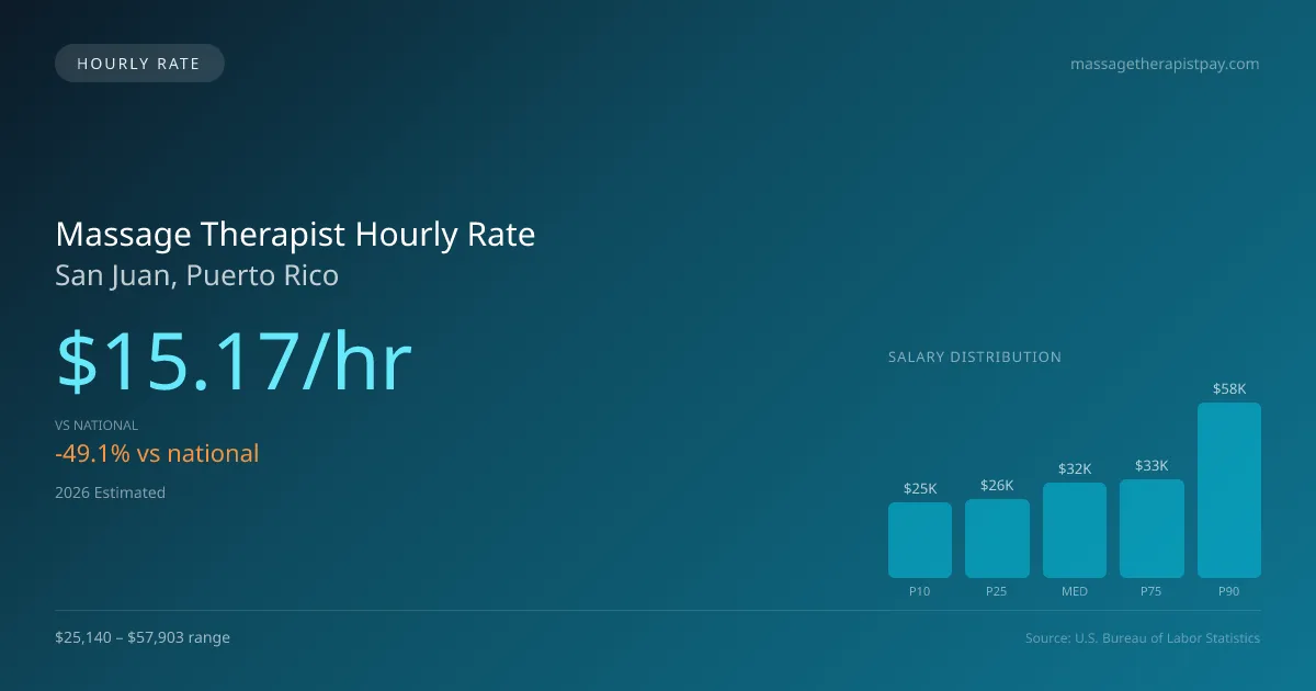 Massage Therapist Hourly Rate in San Juan, PR — 2026 est., based on 2025 BLS