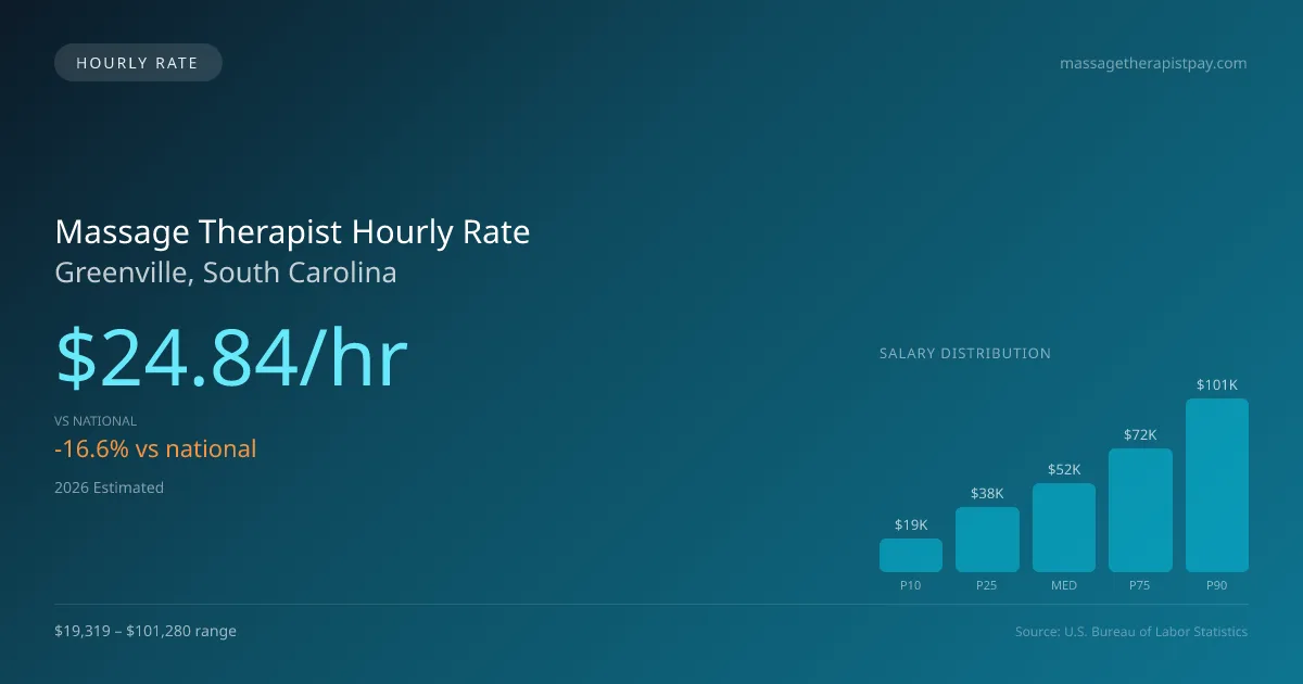 Massage Therapist Hourly Rate in Greenville, SC — 2026 est., based on 2025 BLS