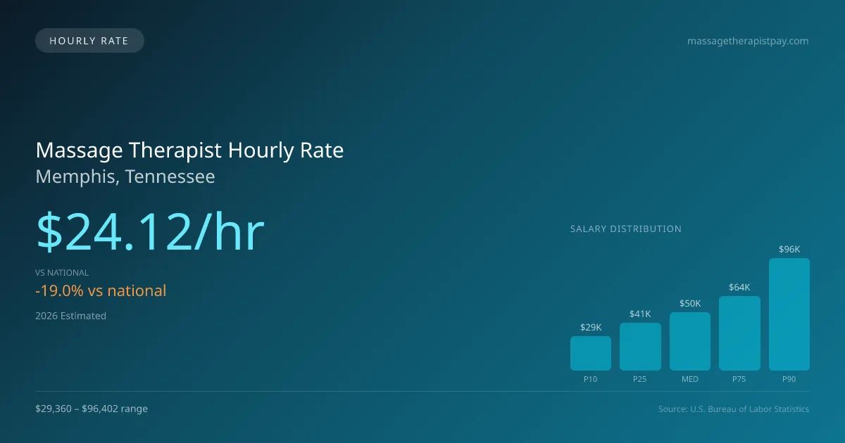Massage Therapist Hourly Rate in Memphis, TN — 2026 est., based on 2025 BLS