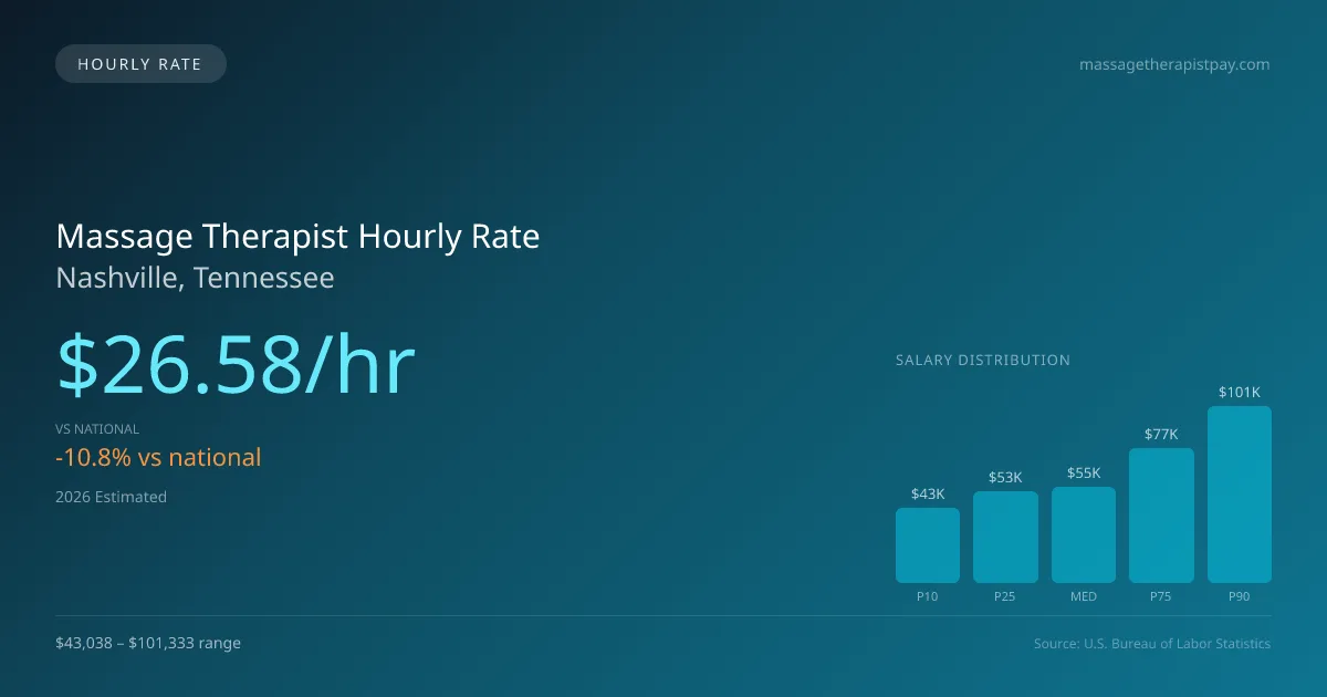 Massage Therapist Hourly Rate in Nashville, TN — 2026 est., based on 2025 BLS