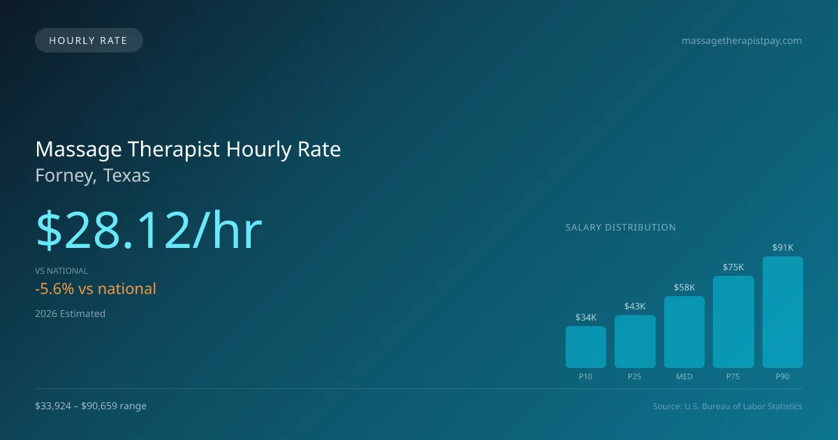 Massage Therapist Hourly Rate in Forney, TX — 2026 est., based on 2025 BLS