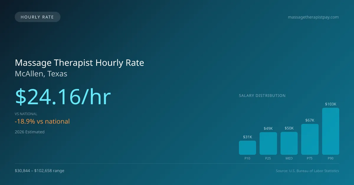 Massage Therapist Hourly Rate in McAllen, TX — 2026 est., based on 2025 BLS