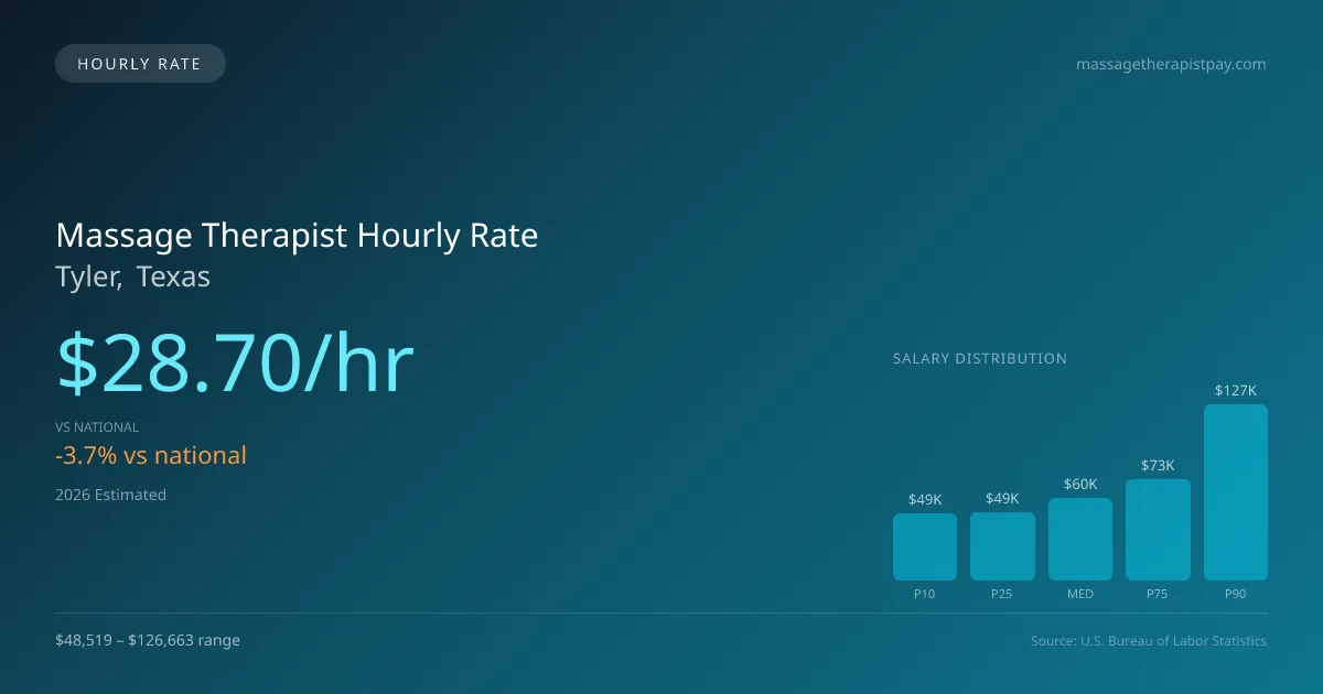 Massage Therapist Hourly Rate in Tyler, TX — 2026 est., based on 2025 BLS