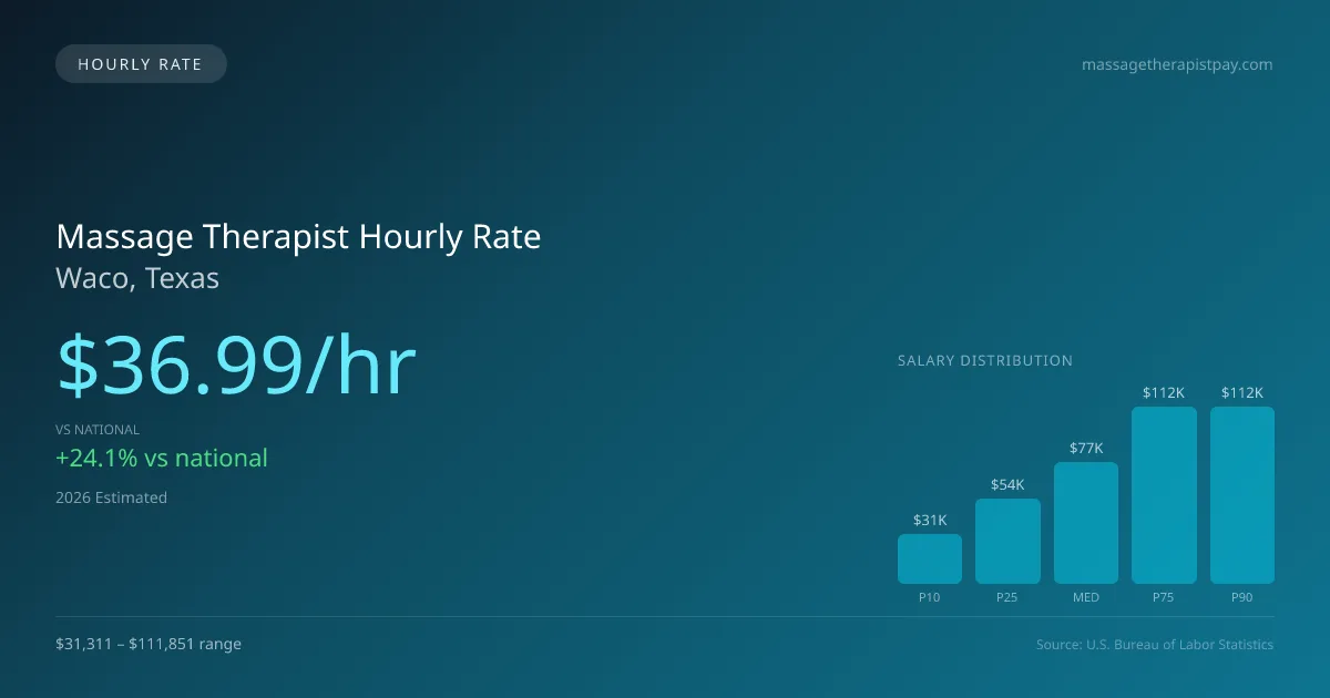 Massage Therapist Hourly Rate in Waco, TX — 2026 est., based on 2025 BLS