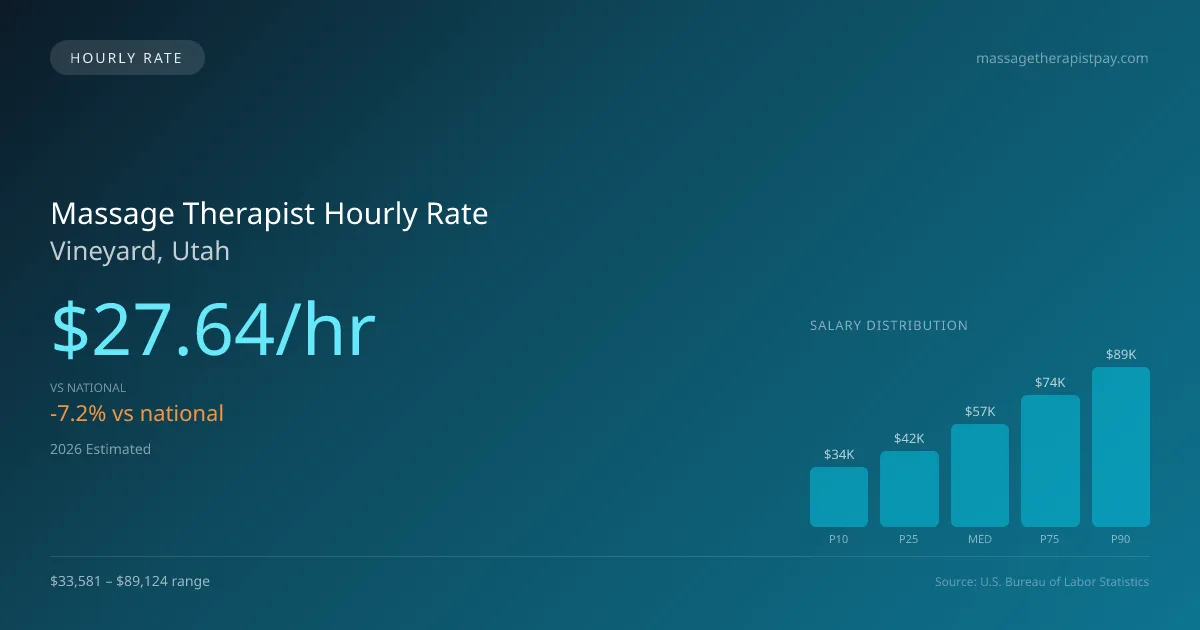 Massage Therapist Hourly Rate in Vineyard, UT — 2026 est., based on 2025 BLS