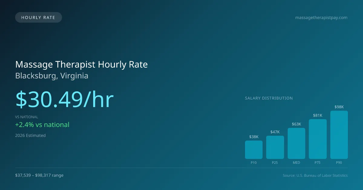 Massage Therapist Hourly Rate in Blacksburg, VA — 2026 est., based on 2025 BLS