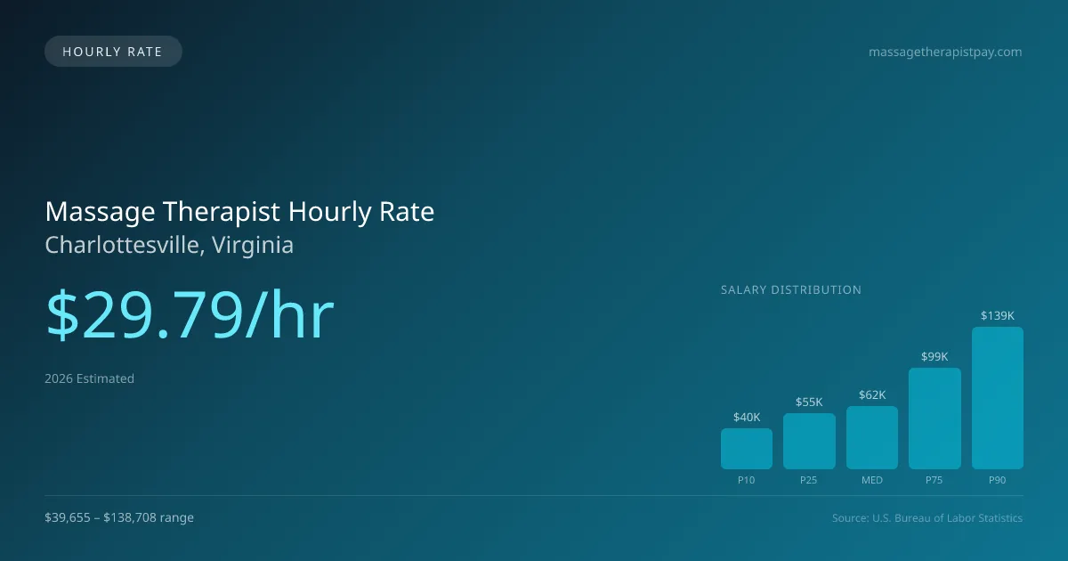 Massage Therapist Hourly Rate in Charlottesville, VA — 2026 est., based on 2025 BLS
