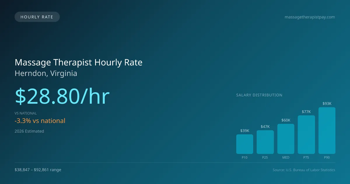Massage Therapist Hourly Rate in Herndon, VA — 2026 est., based on 2025 BLS