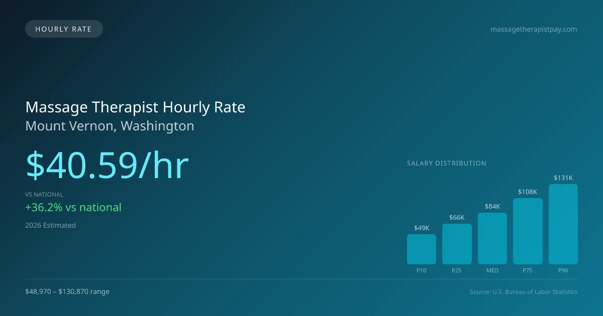 Massage Therapist Hourly Rate in Mount Vernon, WA — 2026 est., based on 2025 BLS
