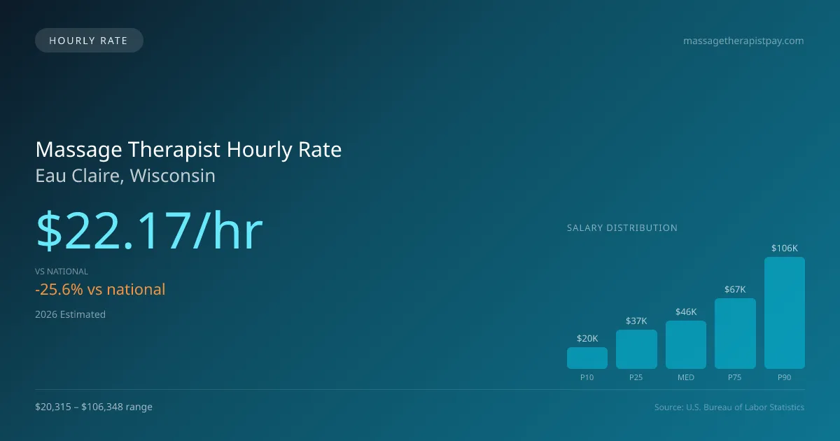 Massage Therapist Hourly Rate in Eau Claire, WI — 2026 est., based on 2025 BLS
