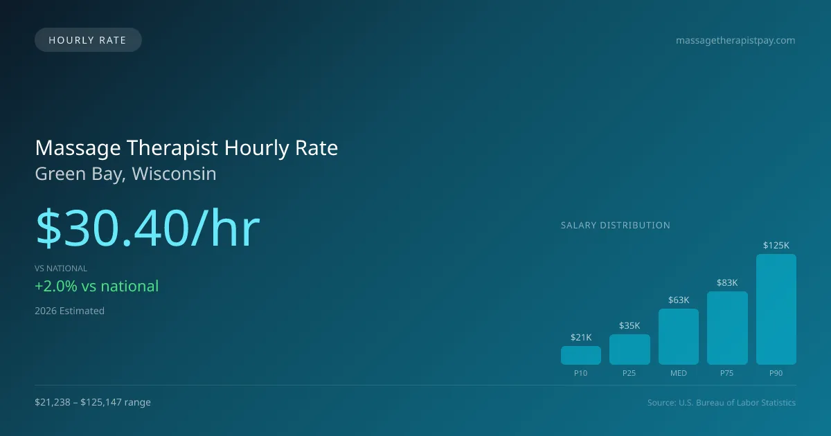 Massage Therapist Hourly Rate in Green Bay, WI — 2026 est., based on 2025 BLS