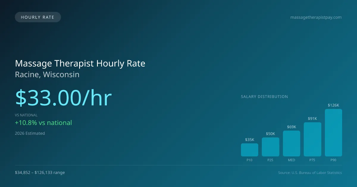 Massage Therapist Hourly Rate in Racine, WI — 2026 est., based on 2025 BLS