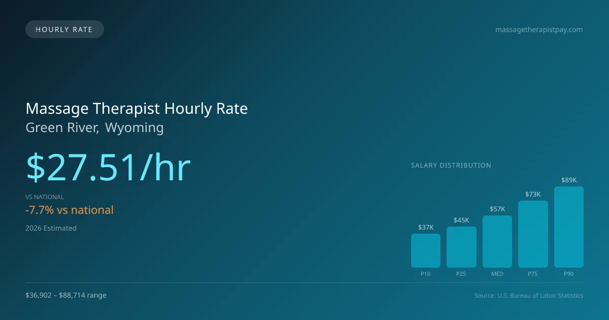 Massage Therapist Hourly Rate in Green River, WY — 2026 est., based on 2025 BLS