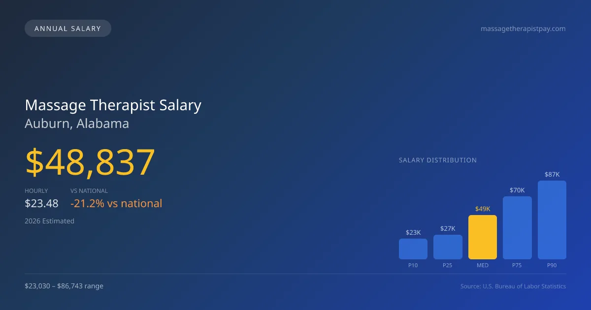 Massage Therapist Salary in Auburn, AL — 2026 est., based on 2025 BLS
