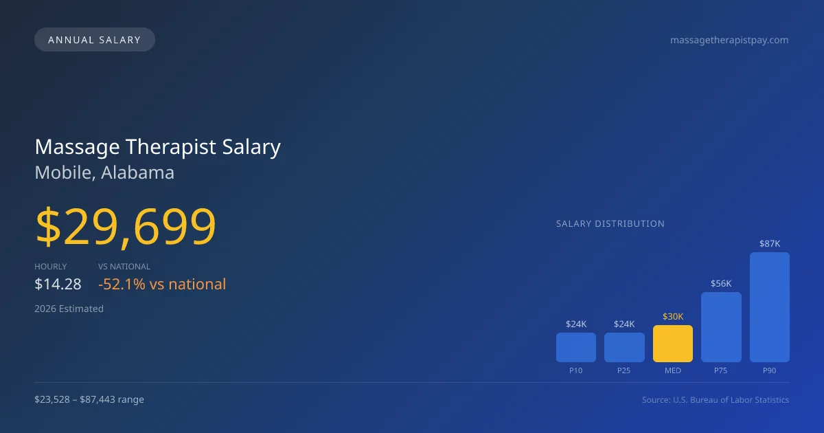 Massage Therapist Salary in Mobile, AL — 2026 est., based on 2025 BLS