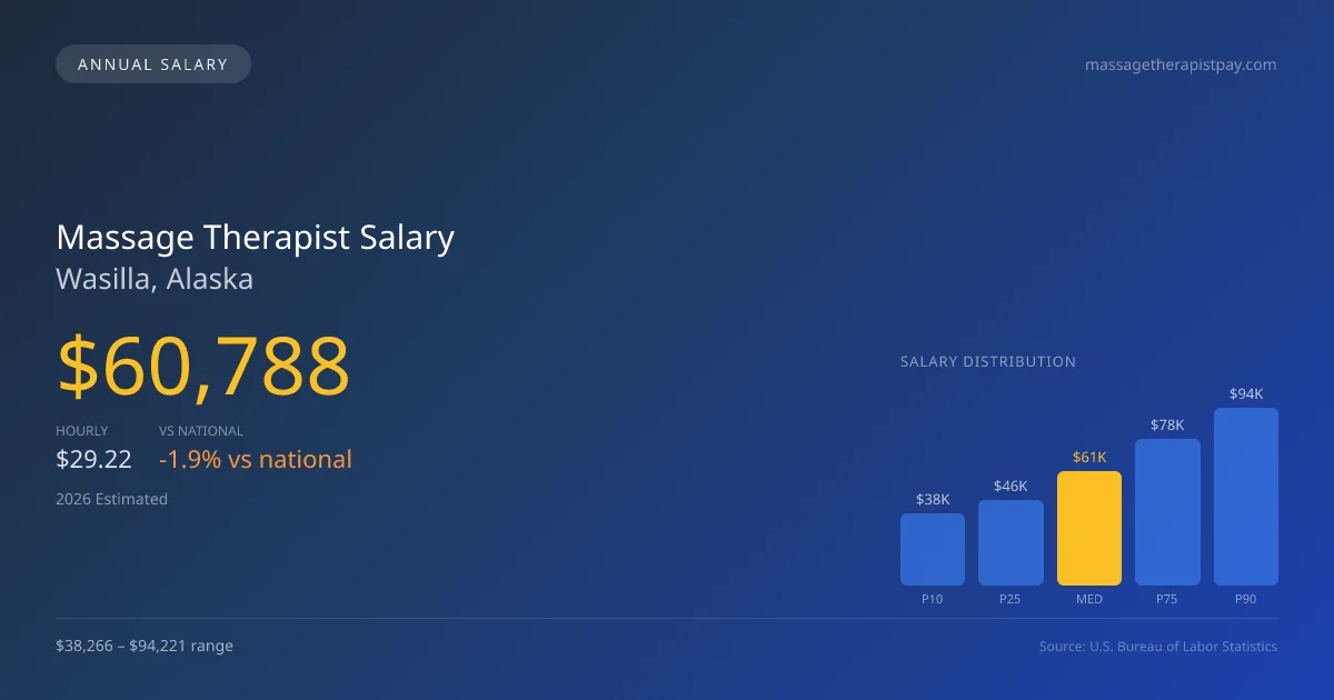 Massage Therapist Salary in Wasilla, AK — 2026 est., based on 2025 BLS