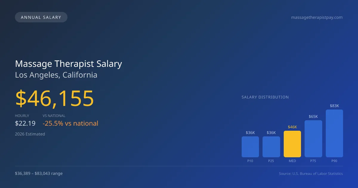 Massage Therapist Salary in Los Angeles, CA — 2026 est., based on 2025 BLS