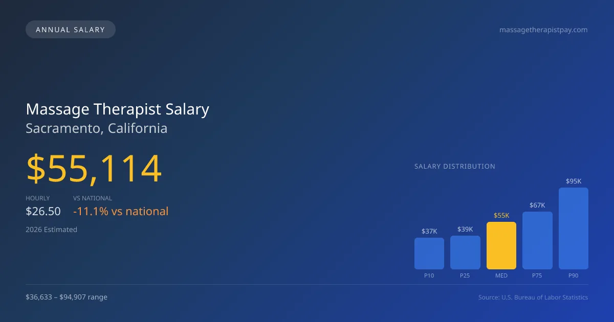 Massage Therapist Salary in Sacramento, CA — 2026 est., based on 2025 BLS