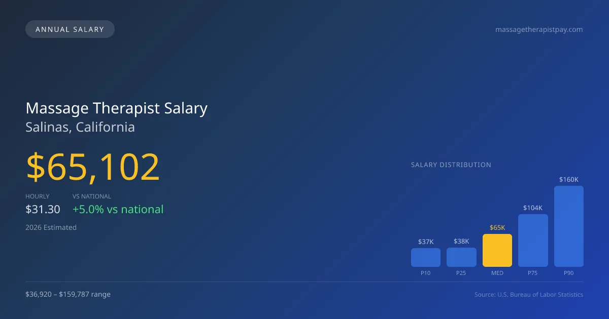 Massage Therapist Salary in Salinas, CA — 2026 est., based on 2025 BLS