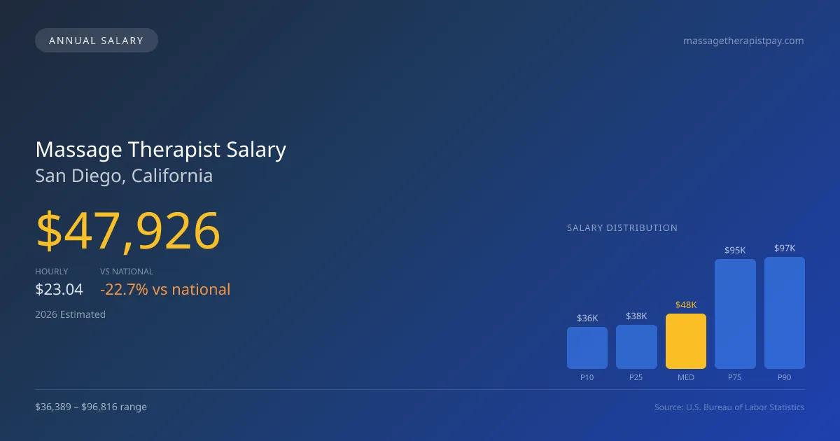Massage Therapist Salary in San Diego, CA — 2026 est., based on 2025 BLS